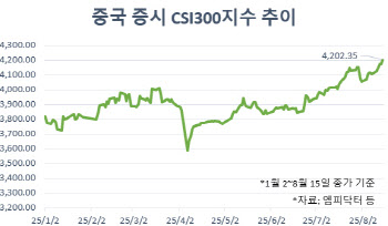 中 증시 또 연중 최고치…‘투심’ 살릴 부양책 나올까