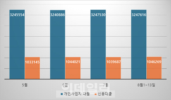 "빚은 탕감, 대출은 정체"…금융당국 수장 인선에 제4인뱅 '재시동' 걸까