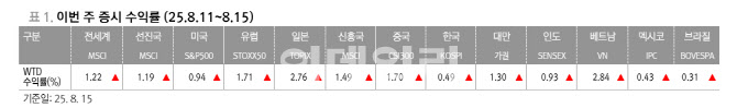 “‘데드캣 바운스’ 없이 서머랠리 연장…9월 숨고르기”