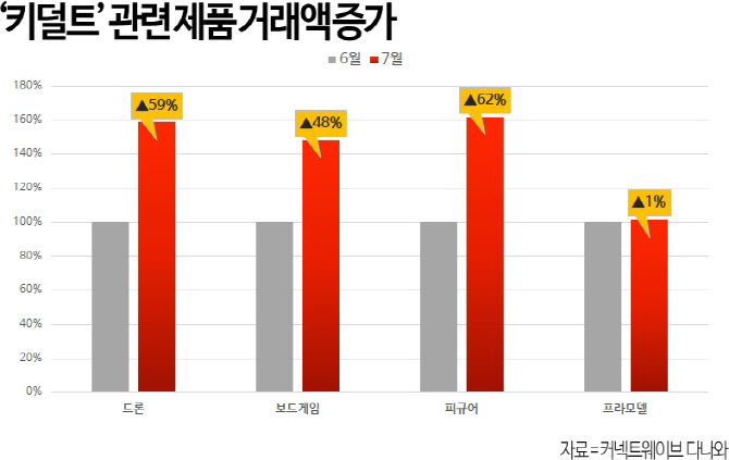 무더위에 장난감 찾는 어른들…키덜트 취향이 소비 이끈다