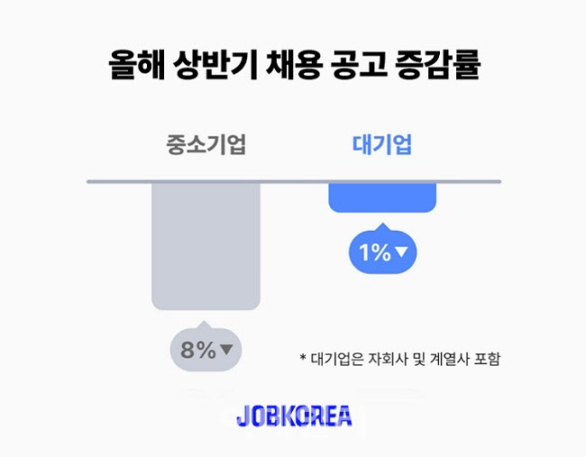 중소기업 채용문 닫았다…상반기 채용공고 8% 감소
