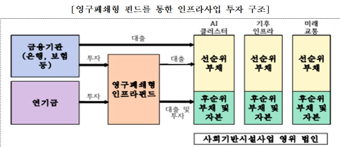 금투협 "영구폐쇄형 인프라펀드 회계 불확실성 해소…자금공급 기대"