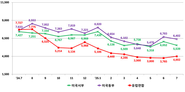 美관세 불확실성에 7월 미국행 해상운임 하락세…한달새 5~9% '뚝'