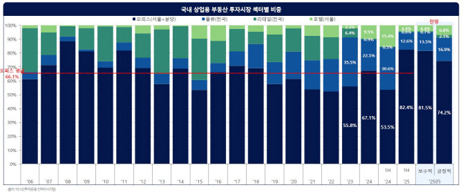 마스턴투자운용 "오피스 거래 회복세…연간 최대 24.5조원까지 확대"