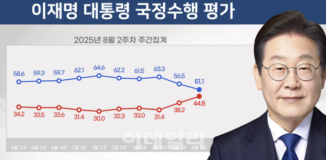 지지율 하락 李대통령…한일·한미 정상회담 성과로 반등할까