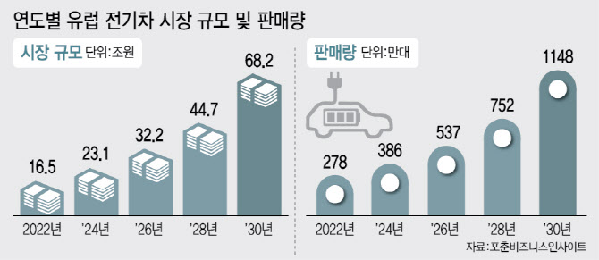 美 전기차 보조금 폐지 초읽기…현대차·기아 돌파구는 `유럽`