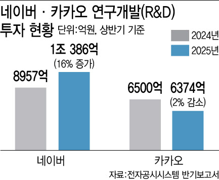 AI 격전 속 네이버, 상반기 연구개발비 첫 1조 돌파