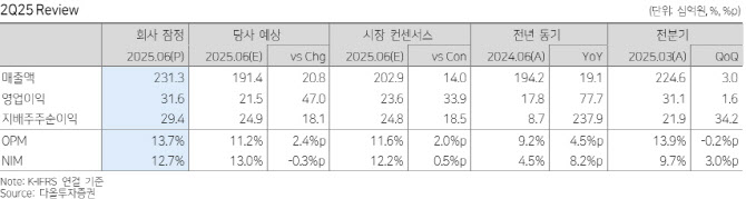 한국카본, LNG 사이클에 올라갈 투자 적기…목표가 24%↑-다올