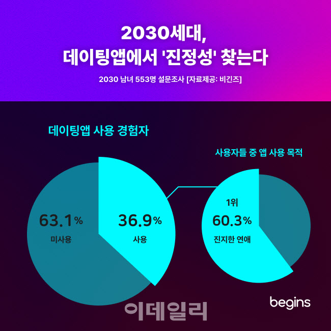 데이팅앱에서 진정성 찾는 2030…“외모보다 성격 중요”