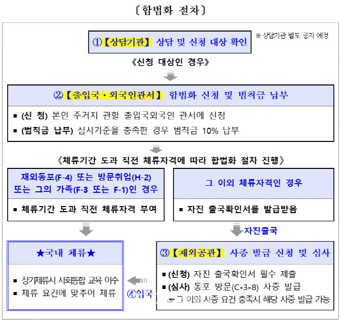 법무부, 체류기간 지난 동포 심사해 합법적 체류자격 준다