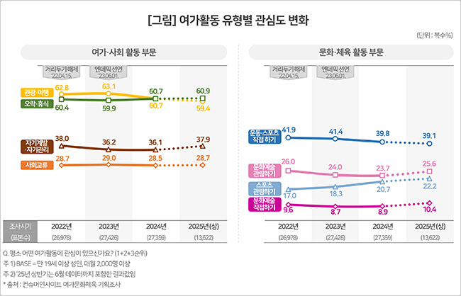 고물가에 여행·운동 줄고 '스포츠 관람' 늘었다