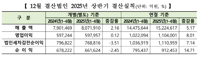 [코스피 결산]상반기 영업익 0.1% 개선…‘삼전’ 제외하면 13.2%↑