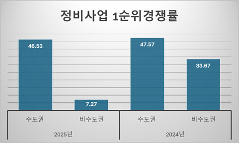 수도권 재건축 청약 경쟁률 46.5대 1, 지방은 7.3대 1