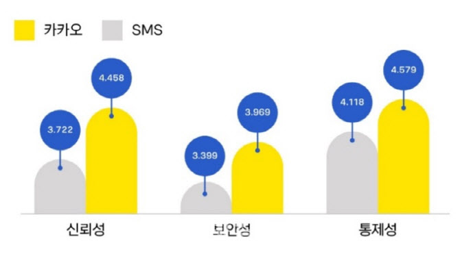 카카오 "브랜드 메시지, SMS보다 신뢰·마케팅 효과 커"