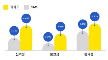 카카오 "브랜드 메시지, SMS보다 신뢰·마케팅 효과 커"