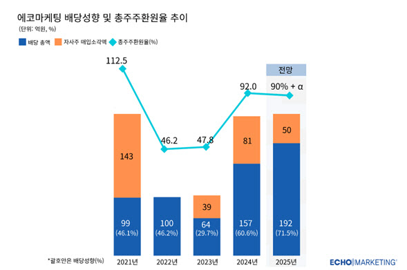 에코마케팅, 25년 확정 주주환원액 242억원