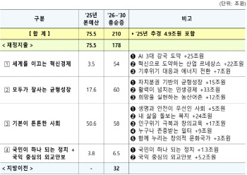 李정부 5년간 총 210조 쓴다…AI 등 혁신경제에 ‘54조’ 투입