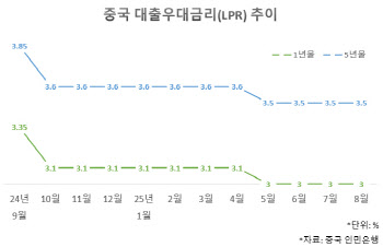 中 사실상 기준금리 석달째 동결…美 연준에 쏠리는 눈