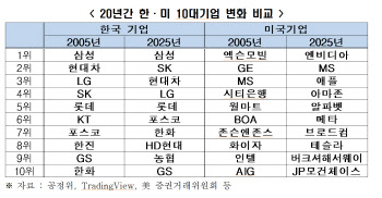 '엔비디아·애플'로 바뀔 때 한국은 20년간 제자리