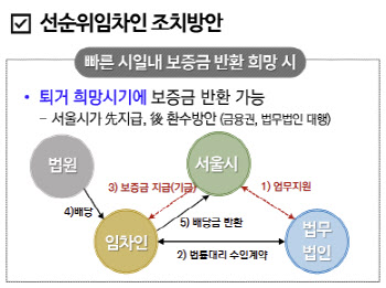 ‘청년안심주택’ 보증금 떼인 피해자, 서울시가 선지급한다(종합)