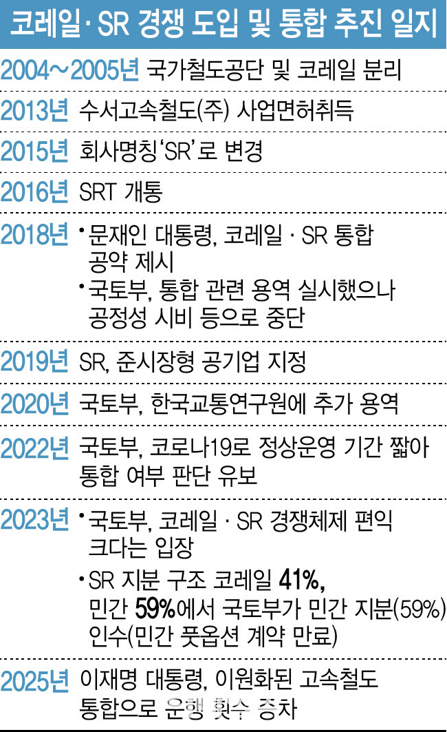 코레일·SR 통합 논의 재점화…이재명 정부선 가능할까