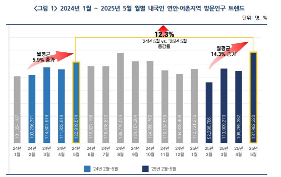 '바다 가는 달' 캠페인에…내수 침체에도 5월 바다 관광객 12.3% '쑥'