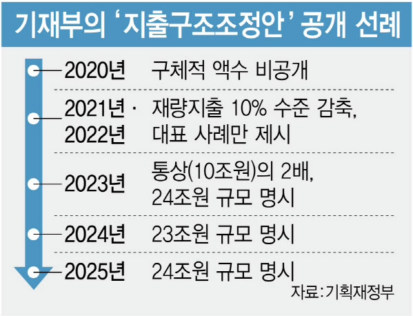 "전부 공개하라"vs"전부는 어려워"…정부, 지출구조조정안 공개 확대 검토
