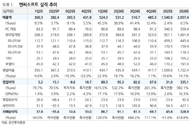 엔씨소프트, 가이던스 달성 핵심은 '아이온2' 성과…'매수'-유진