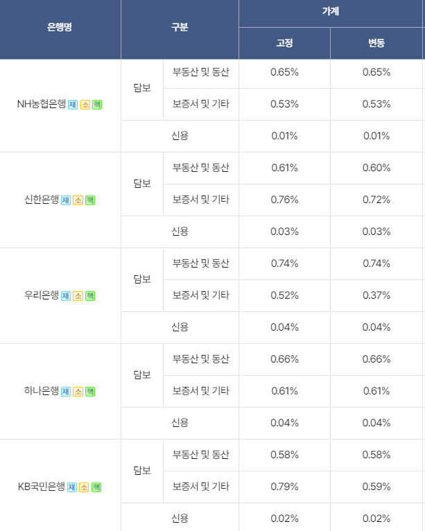 “물어만본거야” 당국 질의에…銀 기존대출 중도상환수수료 인하 검토