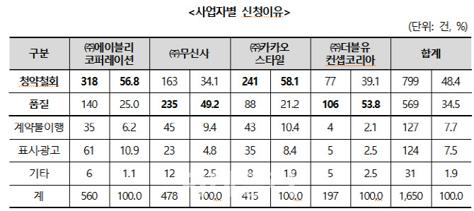 패션플랫폼 피해구제 신청 30.6%↑…청약철회 불만 多