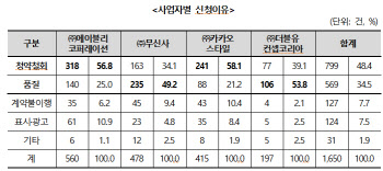 패션플랫폼 피해구제 신청 30.6%↑…청약철회 불만 多