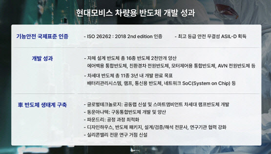 현대모비스, 車 반도체 연구개발 최고 등급 국제표준 취득