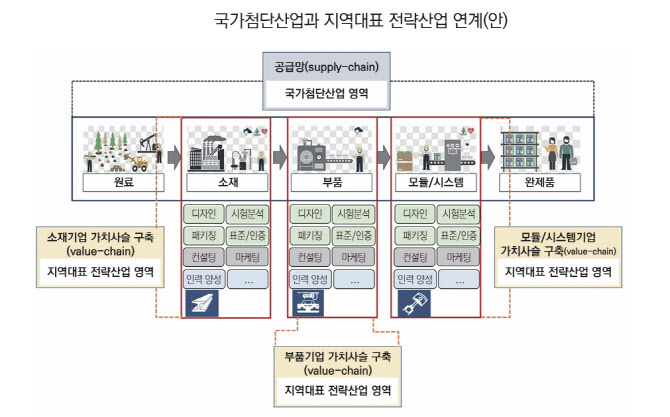 전략산업 지자체 순위 보니…경남 1등, 경북·충남 ‘꼴찌’