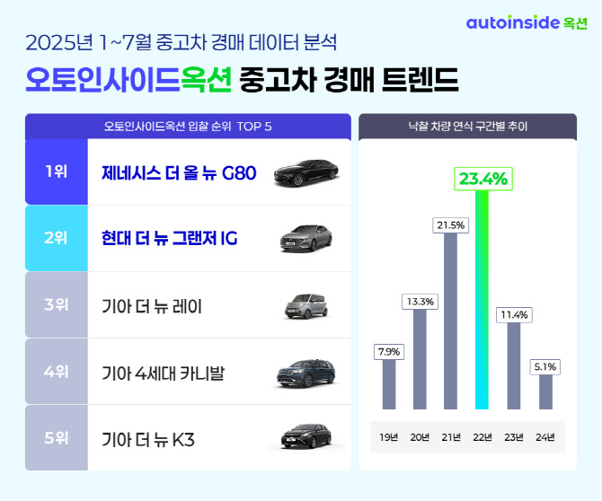 `역시 프리미엄 세단` G80·그랜저, 중고차 경매 인기몰이