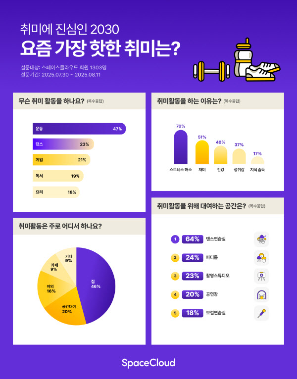 스페이스클라우드, 회원 설문 결과 “취미는 필수... 운동·댄스 인기 압도적”