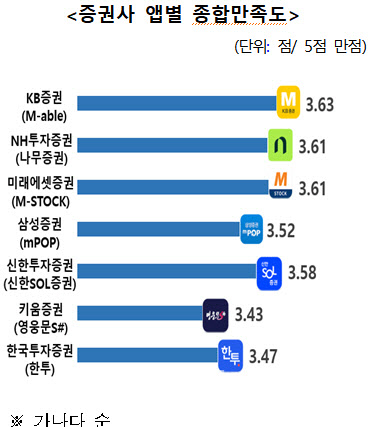 증권사 앱, KB증권 만족도 1위…'편의성' 중요