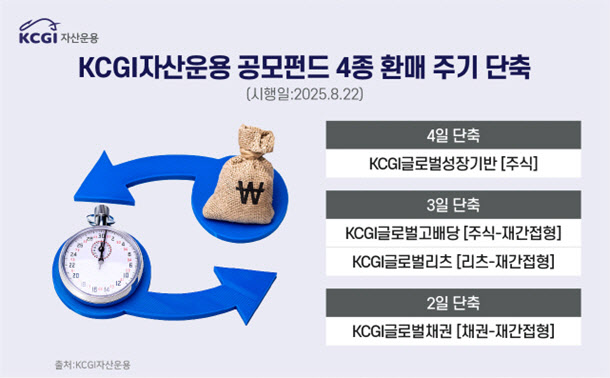 KCGI운용, 글로벌 펀드 4종 환매 주기 단축
