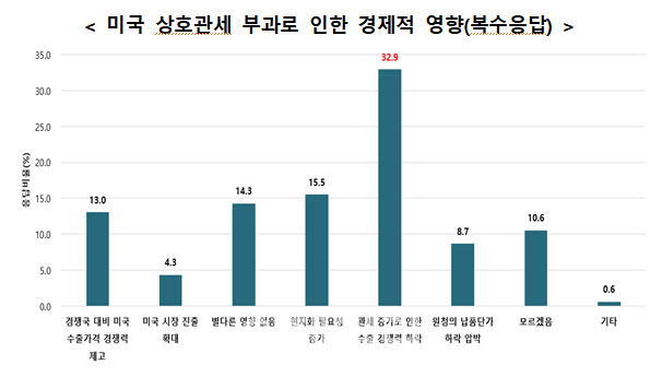 중견기업 3곳 중 1곳 “美 관세 부과로 수출경쟁력 하락”