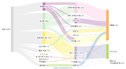 국립산림과학원 “목재자원 관리 새로운 기틀 마련”