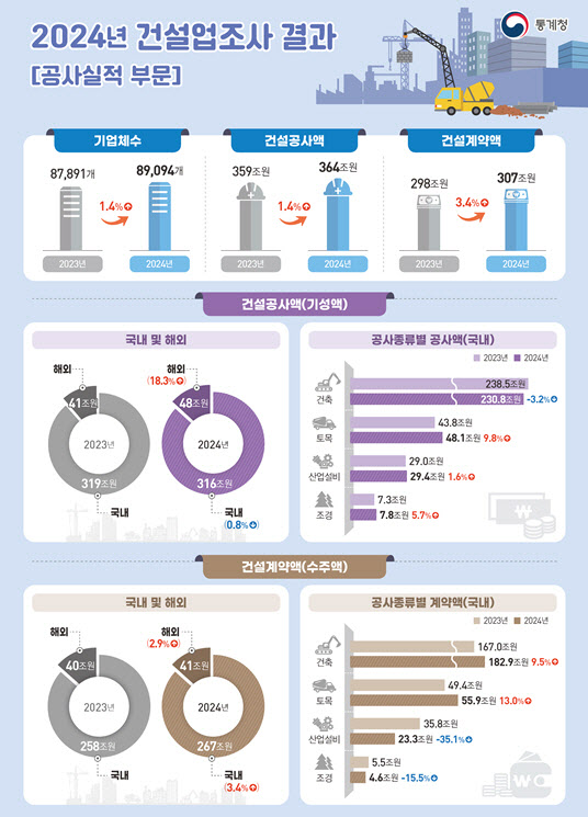 작년 건설계약·건설공사액·기업체수 다 늘었다