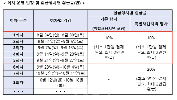 “여기서 쓰면 20% 환급”…폭우에 힘들었는데 '희소식'