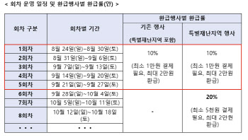 “여기서 쓰면 20% 환급”…폭우에 힘들었는데 '희소식'