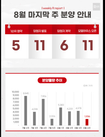 8월 마지막 주 1936가구 공급…송파·과천 등 5개 단지