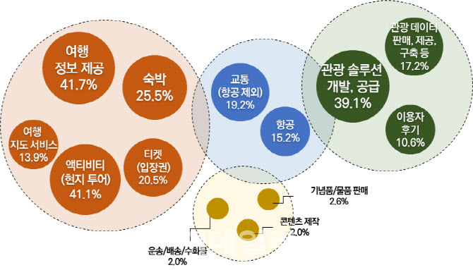글로벌 OTA, 코로나 극복 후 폭발 성장…국내 기업 ‘체질 개선’ 과제