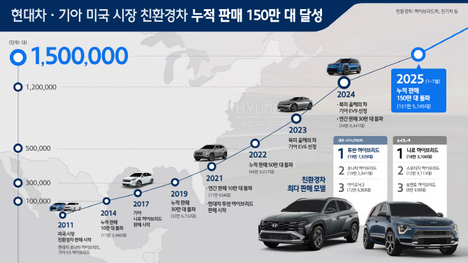 현대차·기아, 美 친환경차 누적 판매 150만대 달성…14년만 성과
