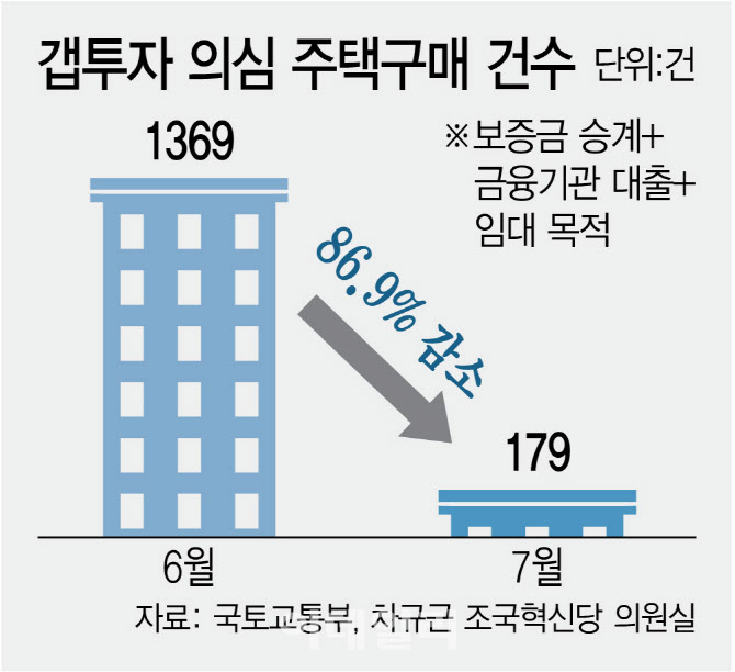 6·27 대출 규제 후 ‘갭투자’ 의심사례 87% 감소…강남구 0건