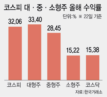 상장 기업 덩치 2021년 넘어서…대형주 시총 주도 탓?