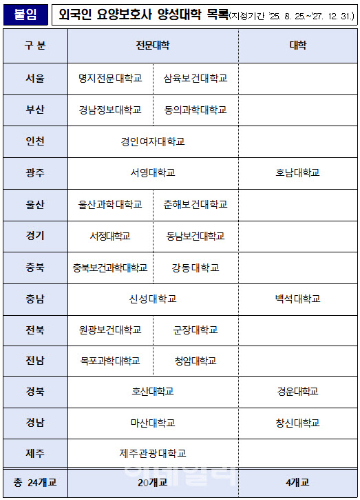 돌봄인력 확보 숨통 트일까…'외국인 요양보호사 양성대학' 선정