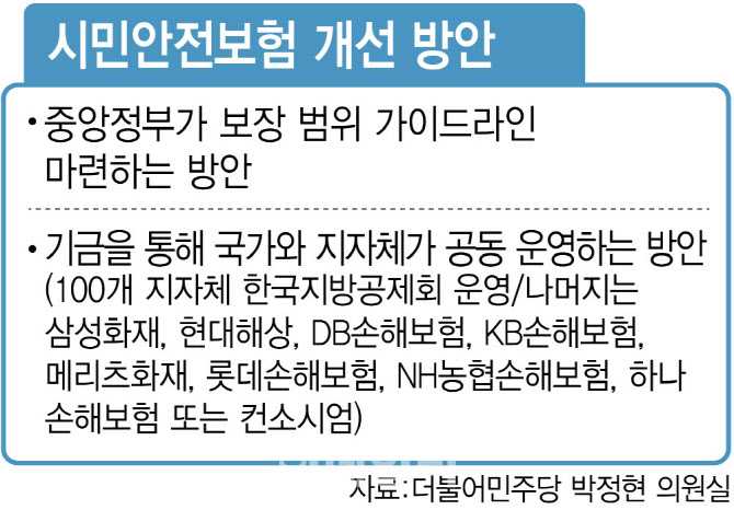 시민안전보험 보장 제각각…개선방안 마련 '감감무소식'