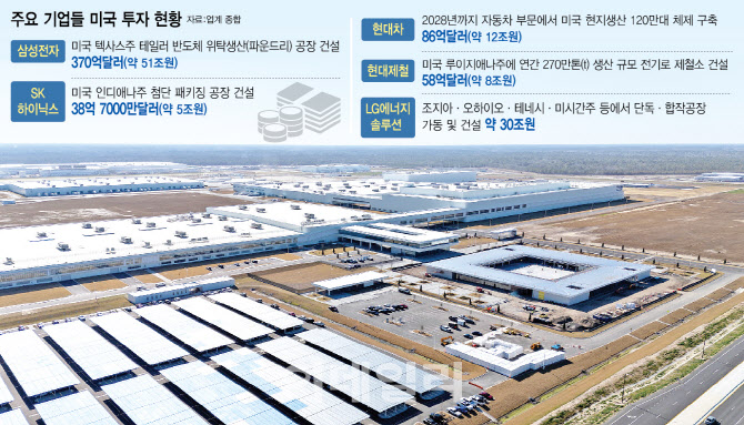 첨단산업 공장들 美 투자 러시…"마더팩토리는 韓서 유지해야"